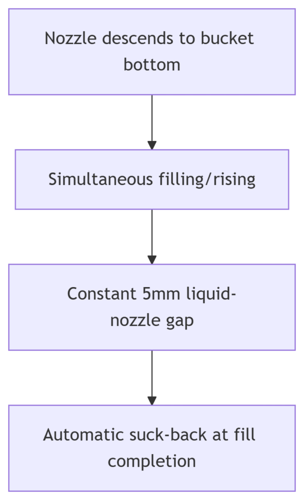 volumetric liquid filler
